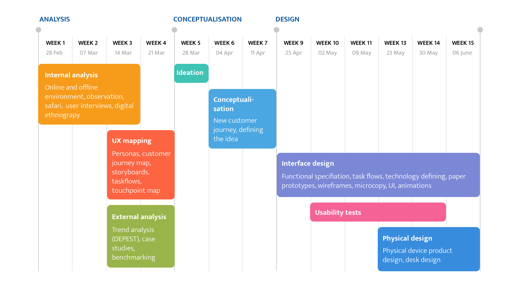 process timeline