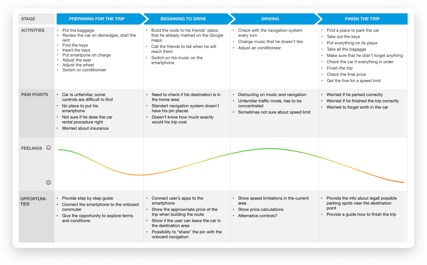 customer journey