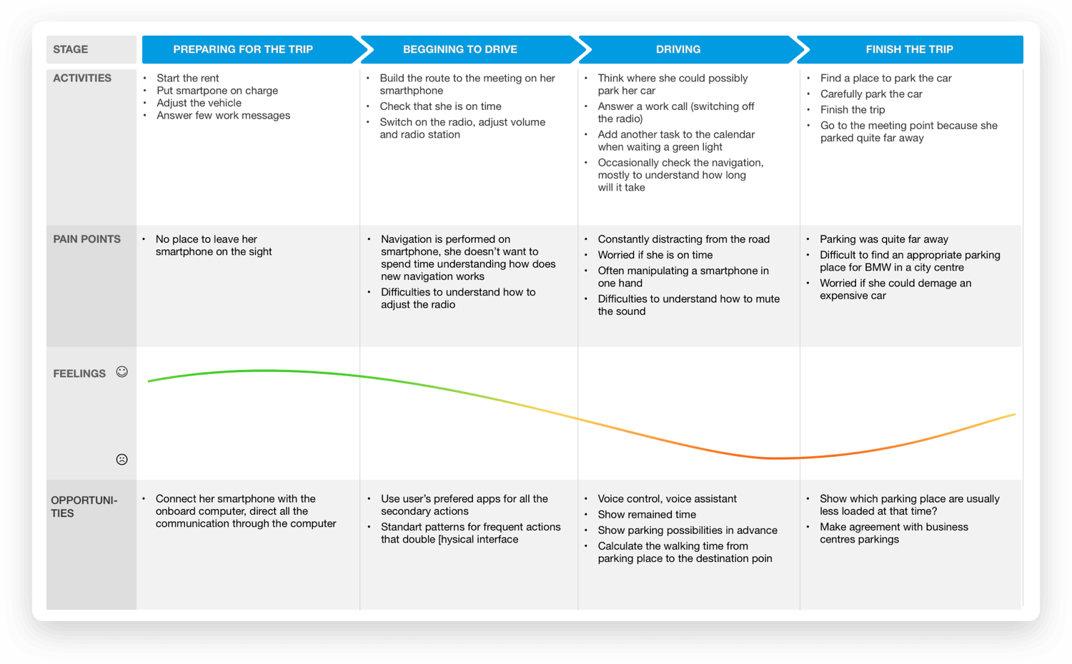 customer journey