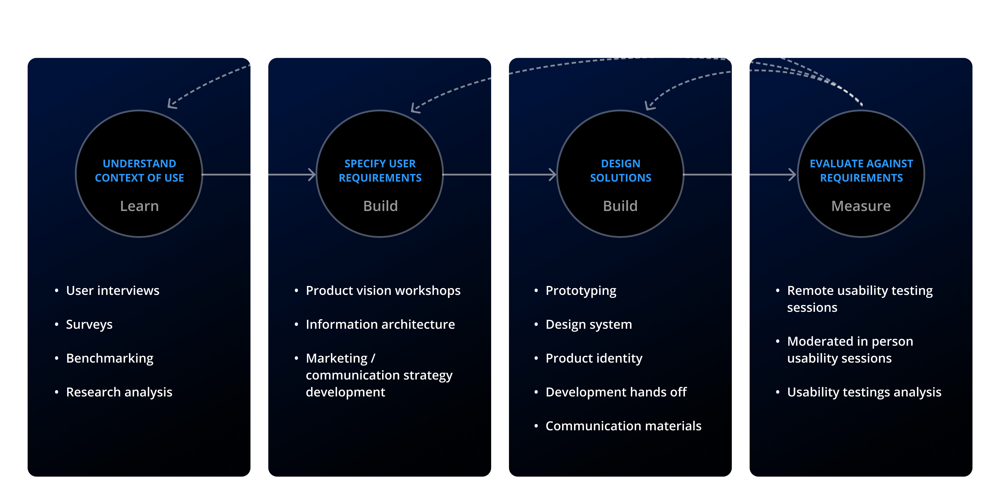 design process