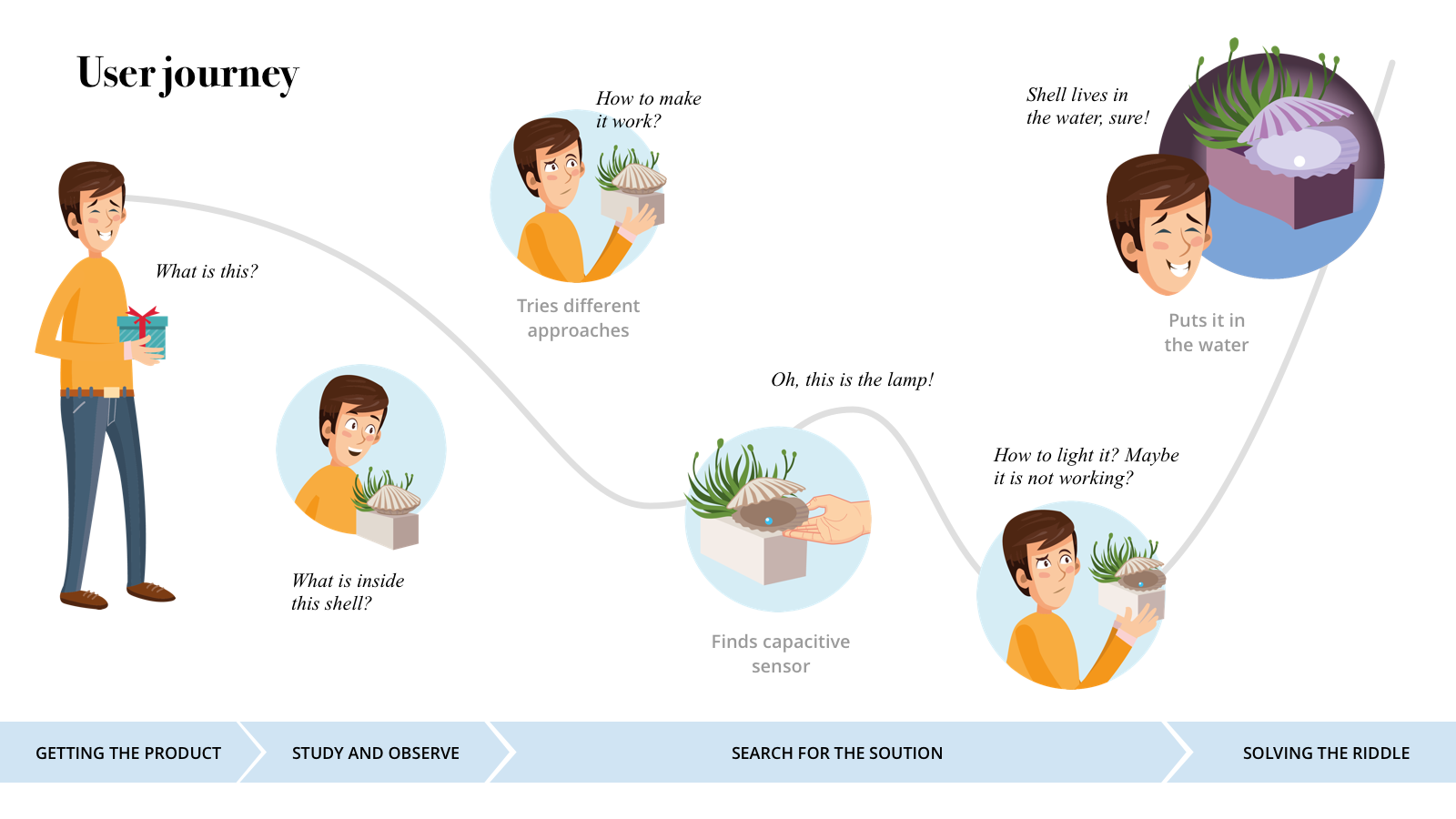 user journey